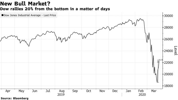 Dow rally