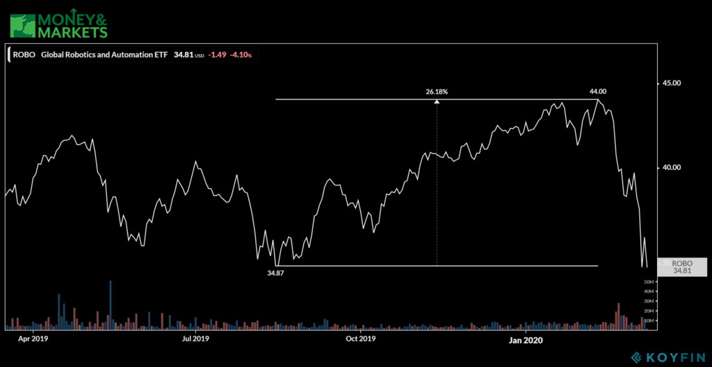 four artificial intelligence ETFs to buy