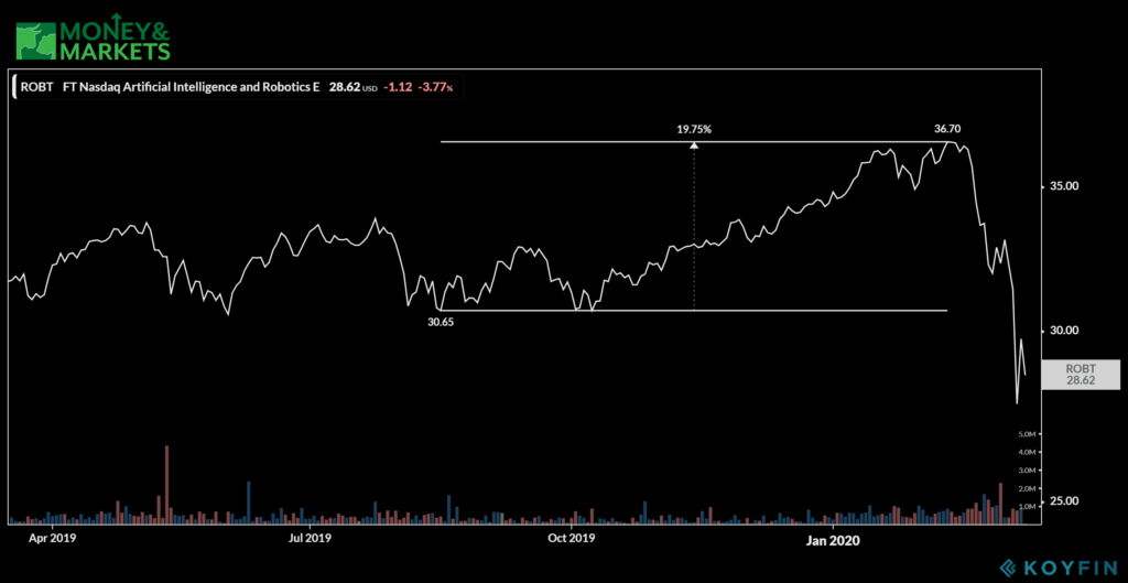 four artificial intelligence ETFs to buy