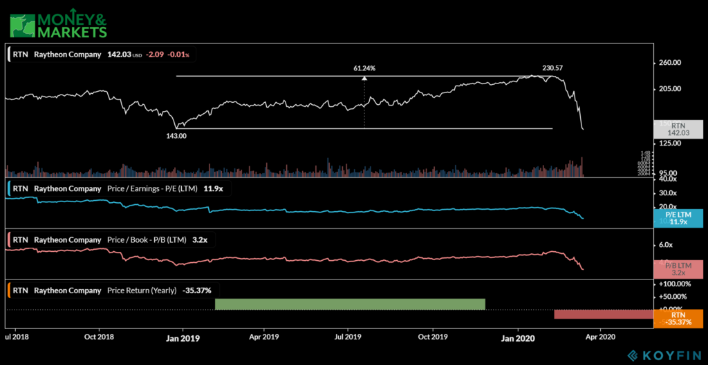 defense stocks to buy