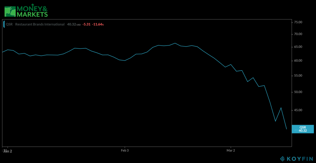 Restaurant Brands International restaurant stocks to buy coronavirus