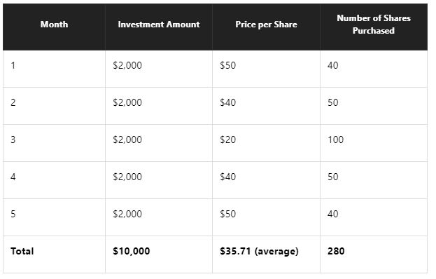 dollar-cost averaging