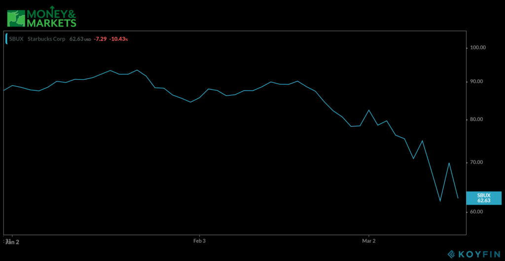 starbucks restaurant stocks to buy coronavirus