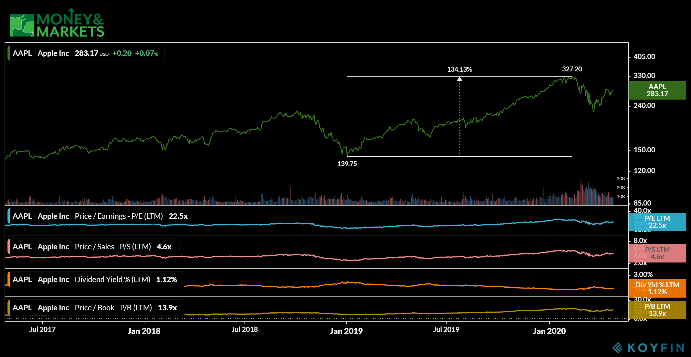 Apple's Q2 earnings Apple's Q2 earnings