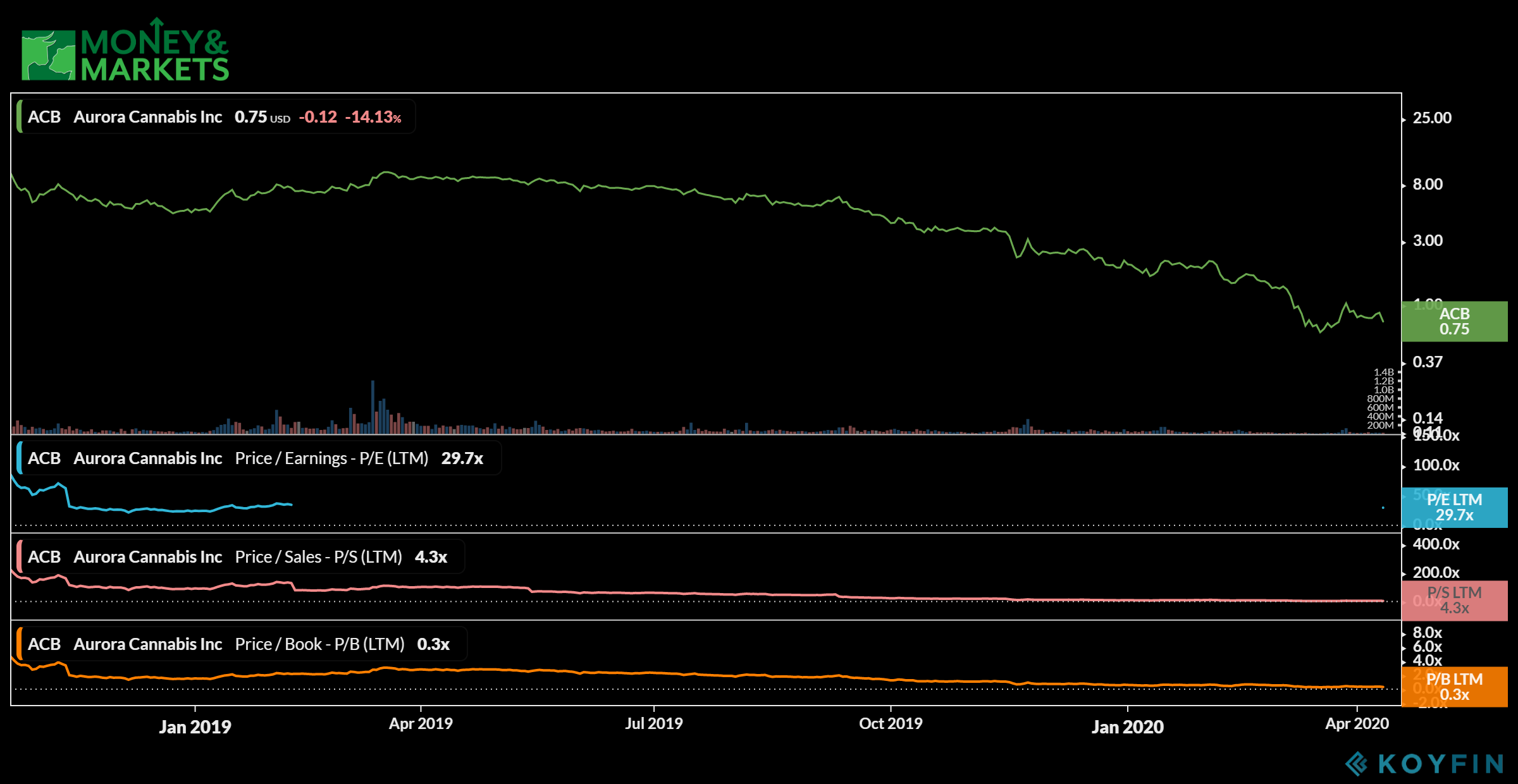 Aurora Cannabis reverse stock split