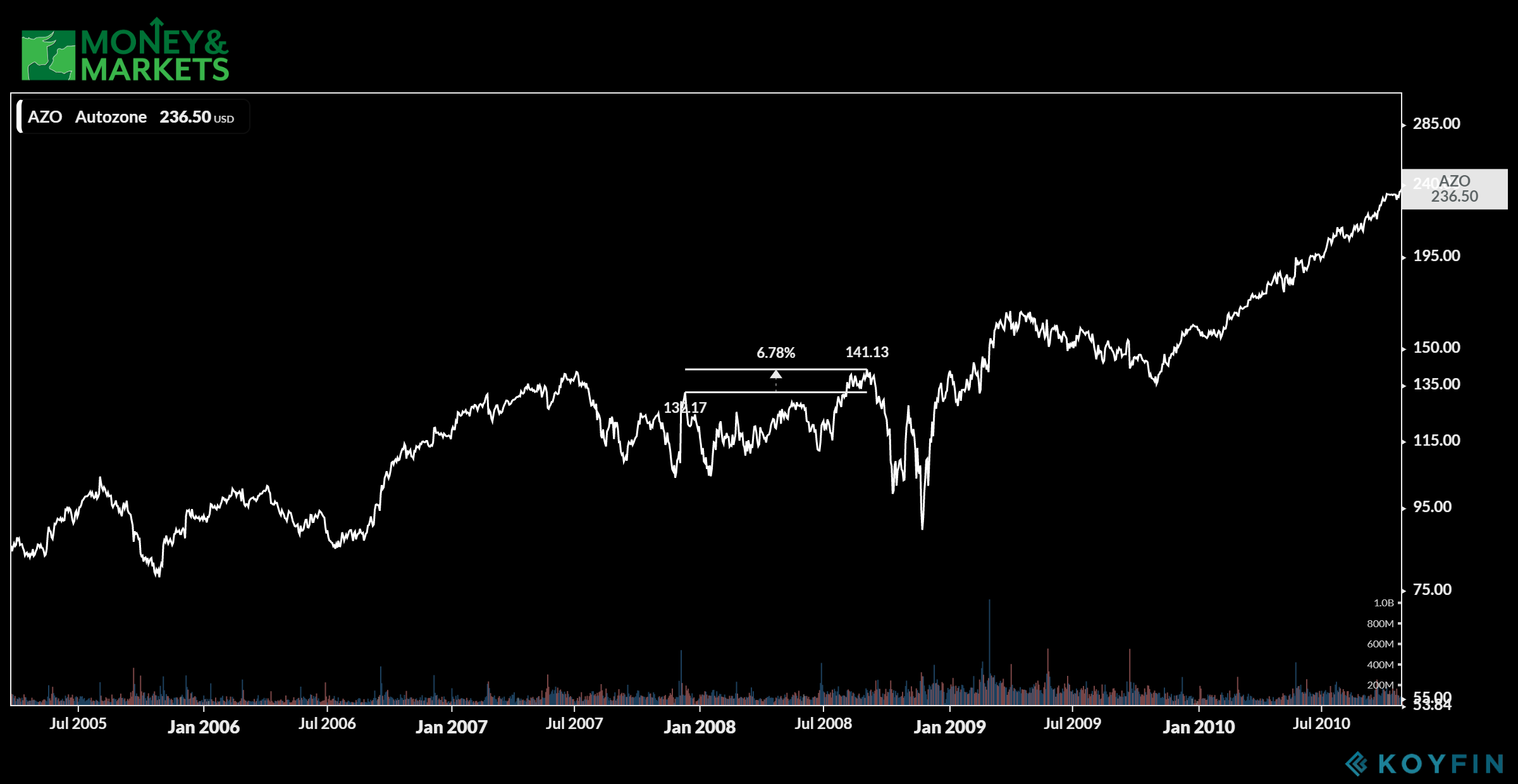 recession-proof stocks to buy