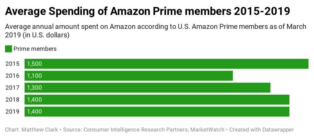 one stock to buy in a market crisis Prime spending Amazon