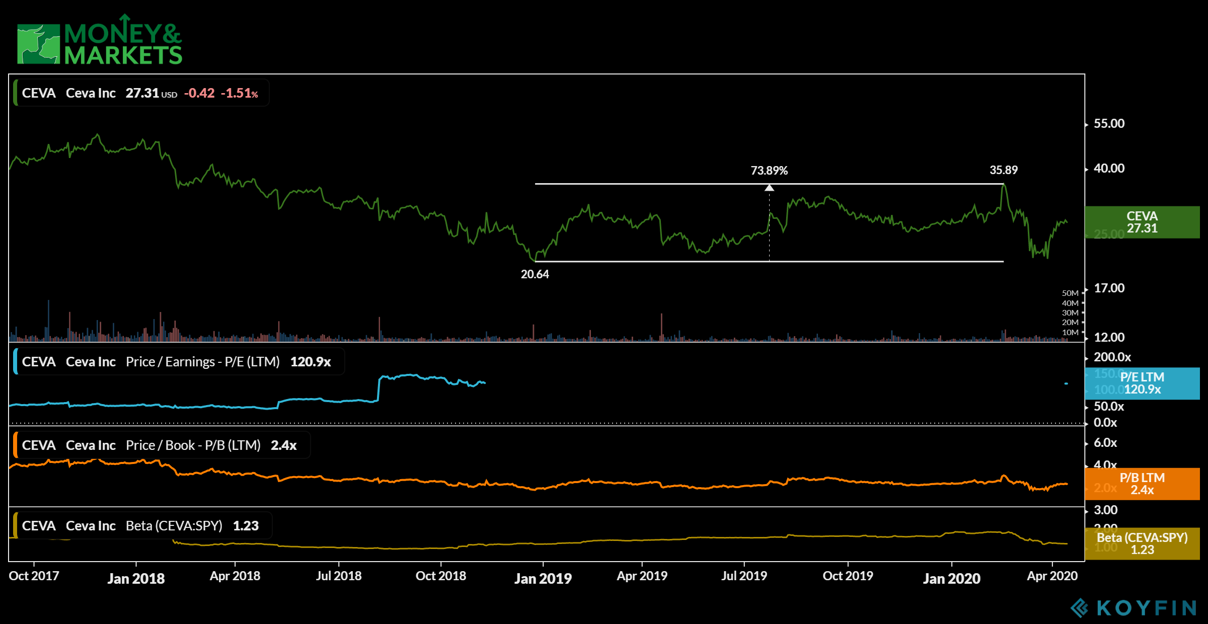 semiconductor stocks to avoid Ceva