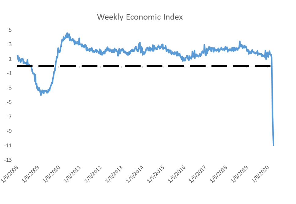 Weekly Economic Index