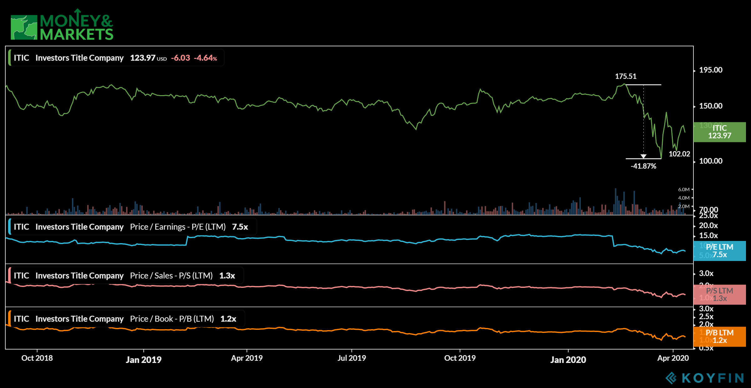 small-cap stocks to buy Investors Title