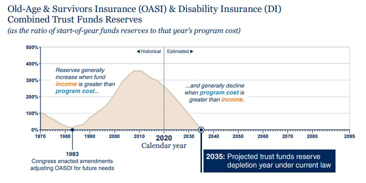 Social Security insolvency chart 1
