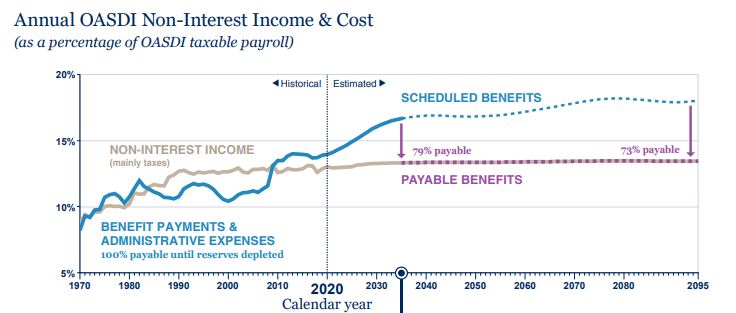 Social Security insolvency chart 2