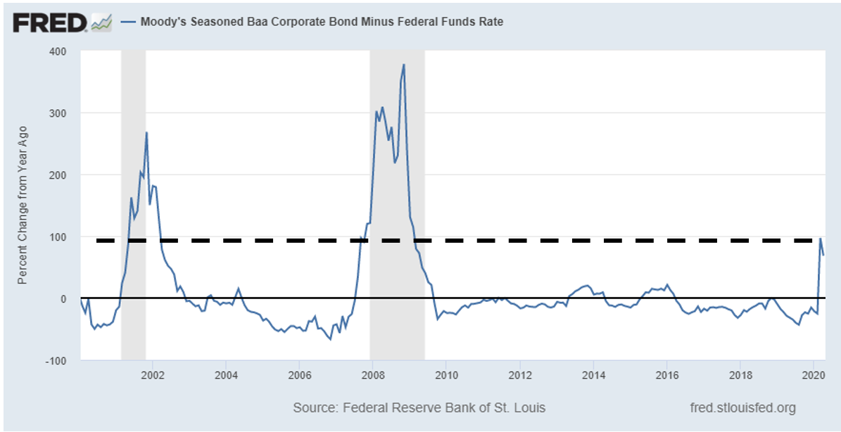 Baa-Treasury spread