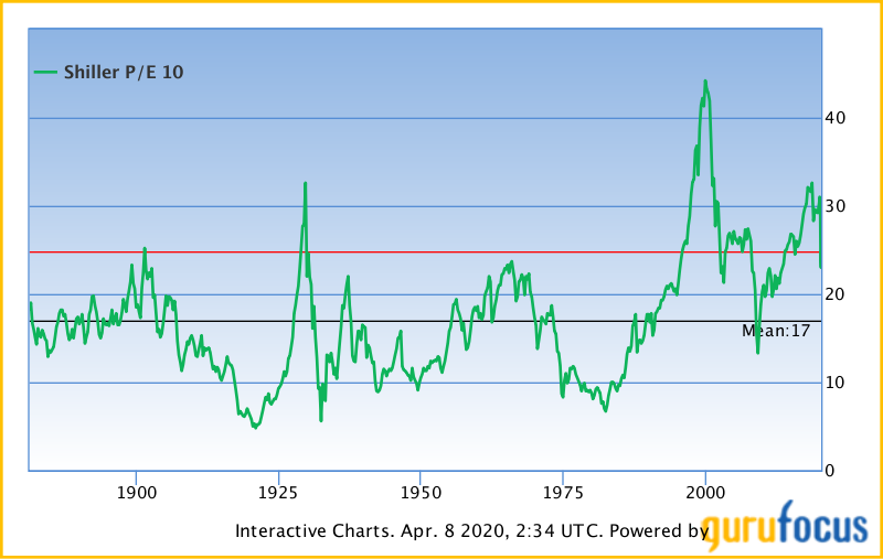 CAPE ratio April 2020