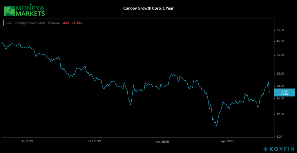 Canopy Growth 1Y investing in the cannabis sector