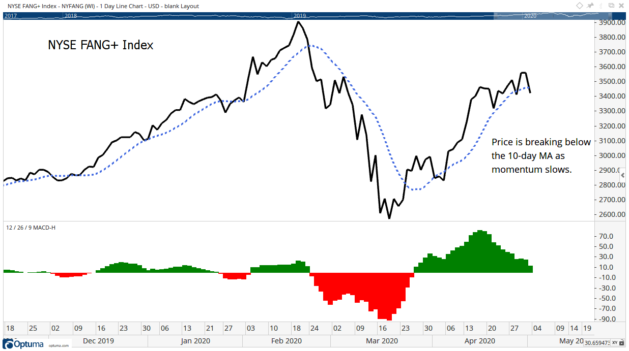 FANG stocks