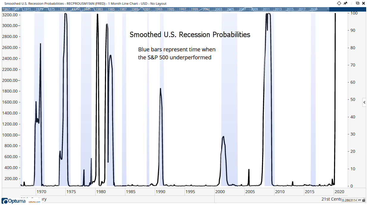 Smoothed U.S. Recession Probabilities