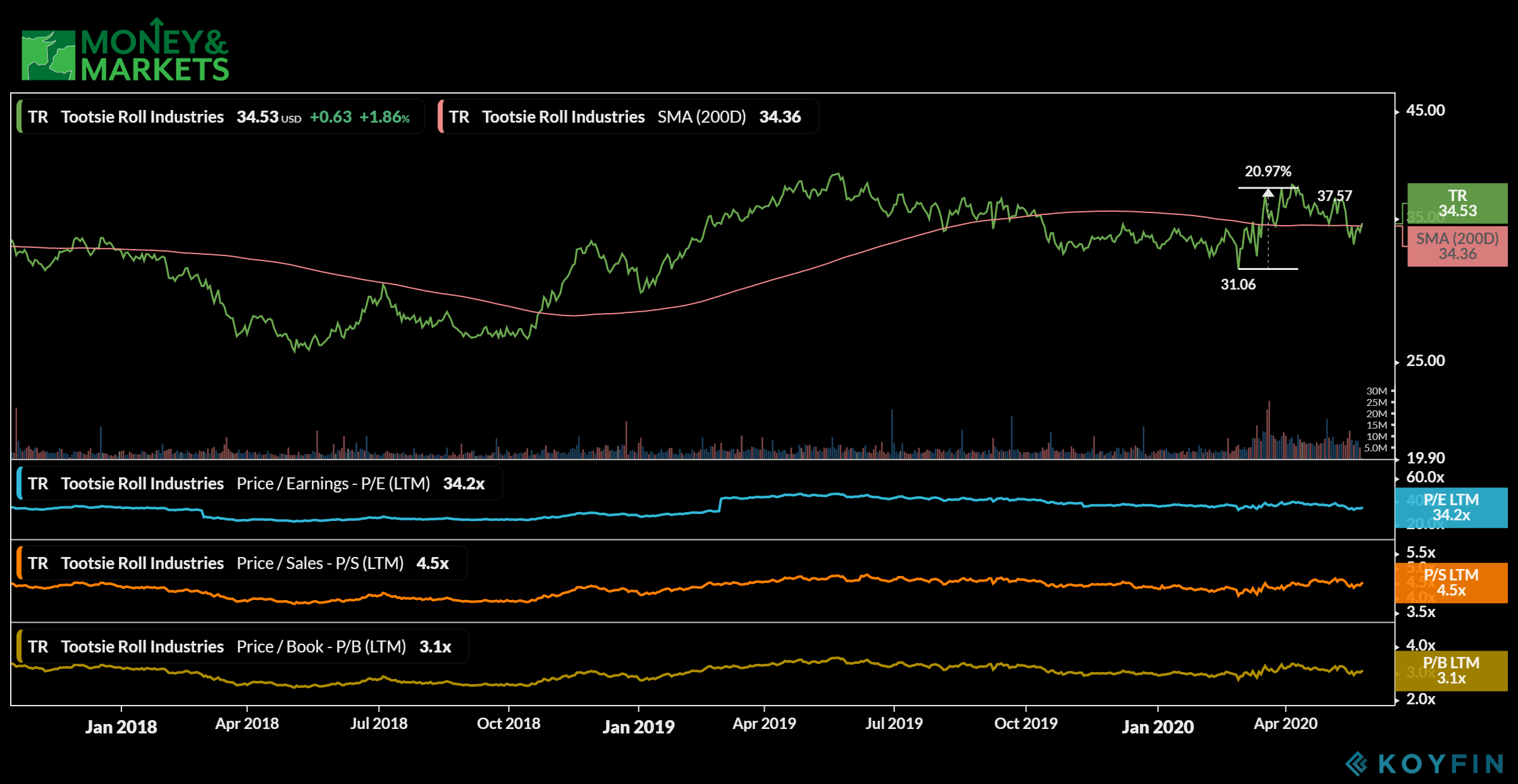 dividend stocks market uncertainty Tootsie Roll