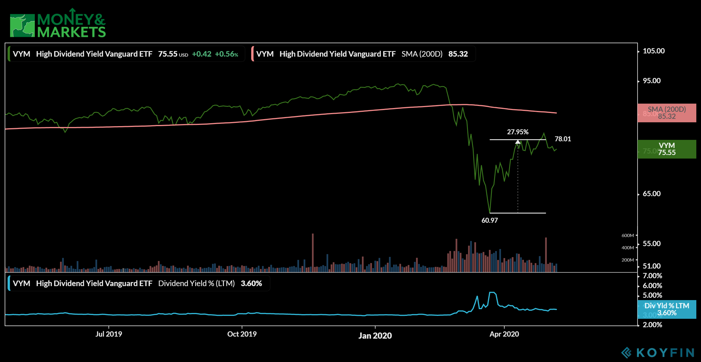 high dividend ETFs to buy VYM