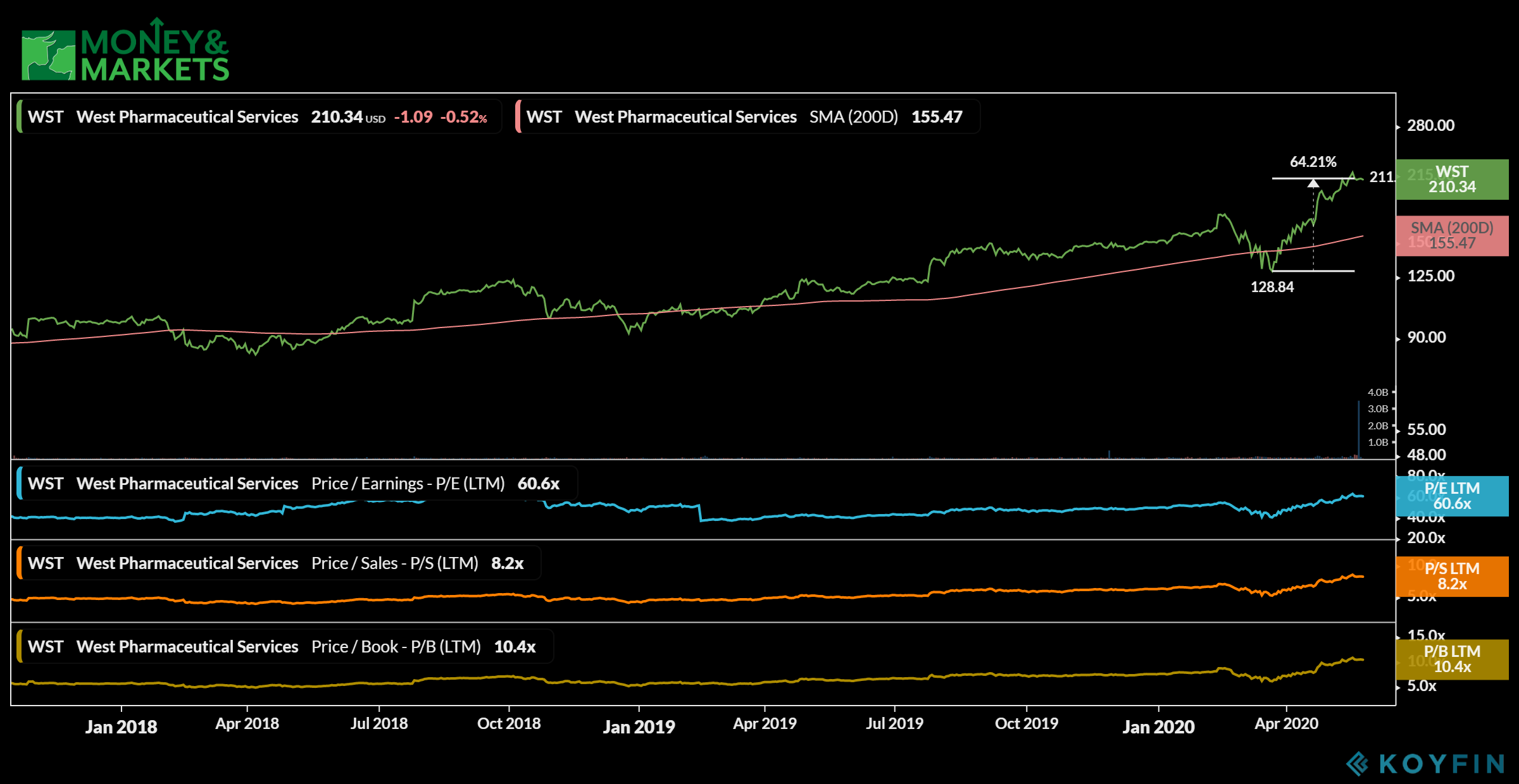 dividend stocks market uncertainty West Pharmaceutical