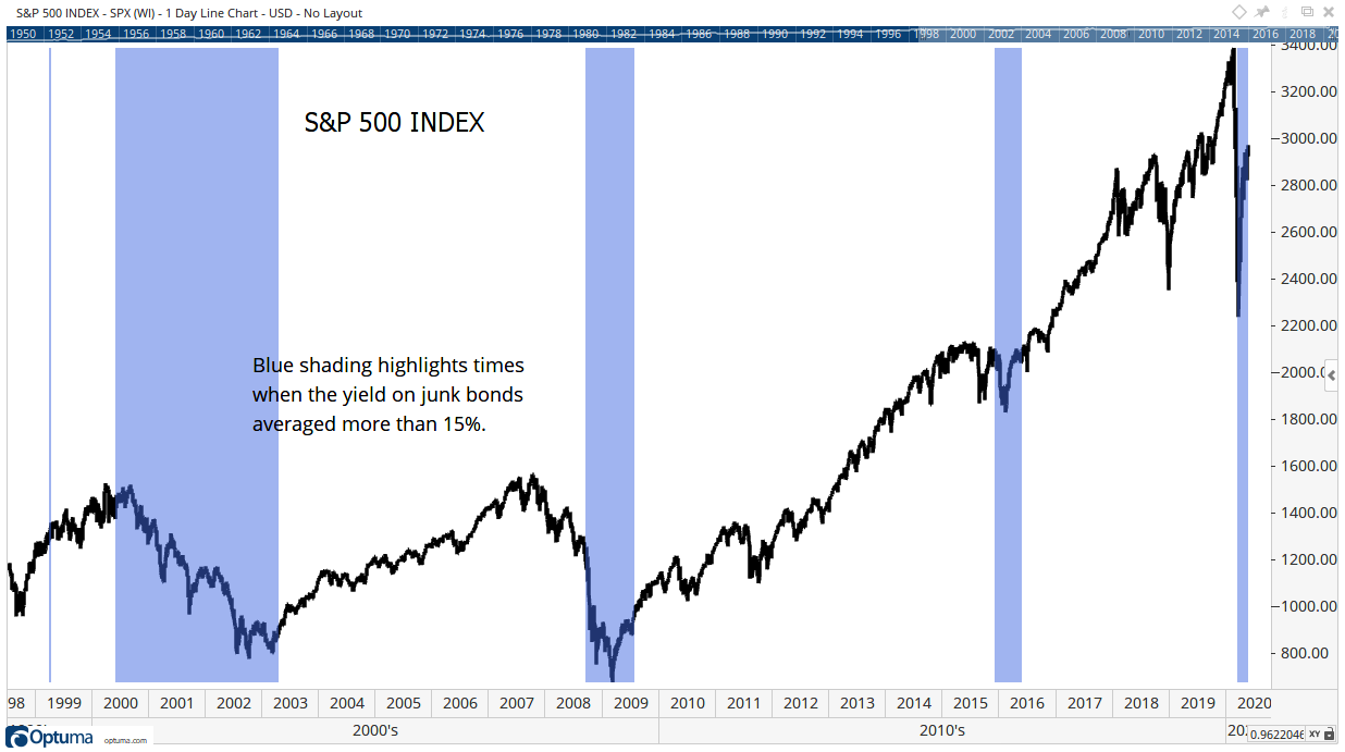 junk bonds