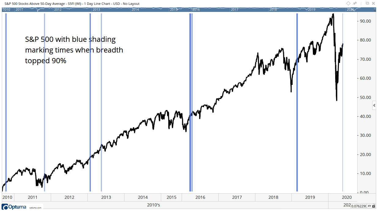 short-term trading breadth indicator Moving Averages