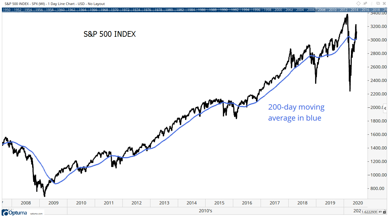 200-day moving average