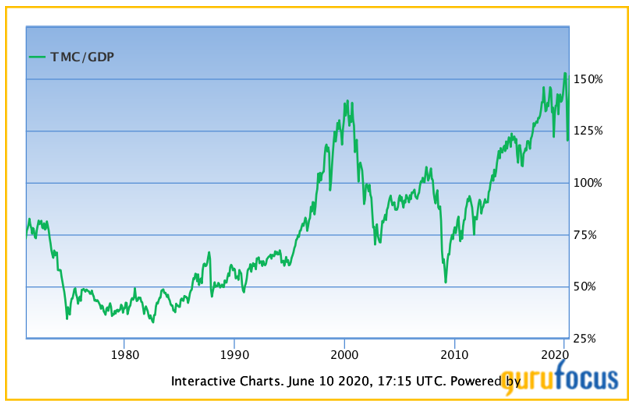 Warren Buffett Indicator 6/10