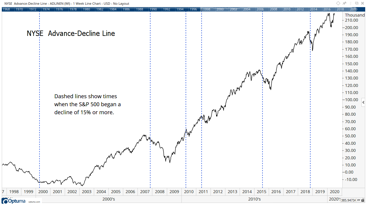 advance-line decline