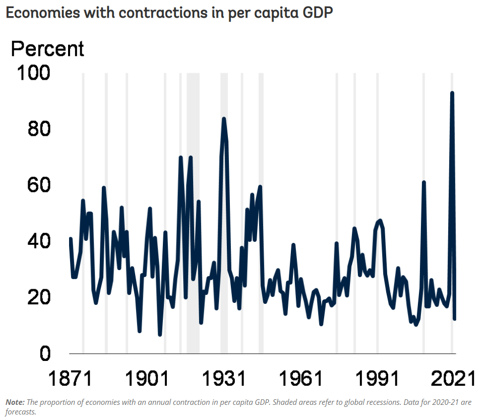 global recession