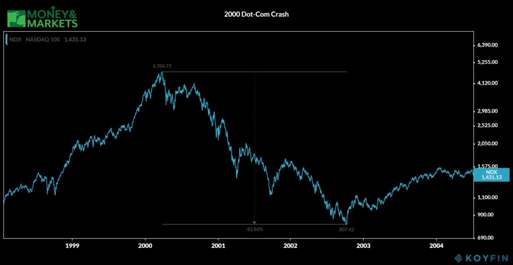 bear market 2000 dot-com crash