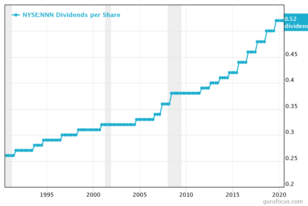 national retail properties dividend