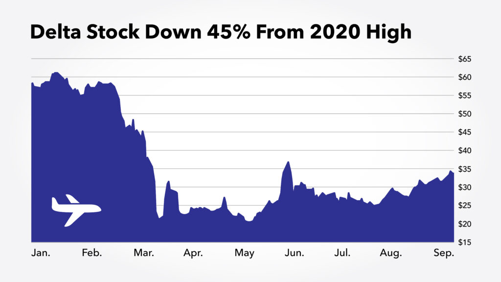 Delta stock chart
