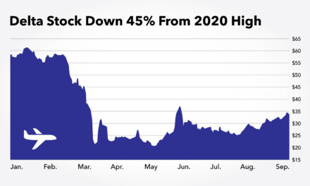 Delta stock chart