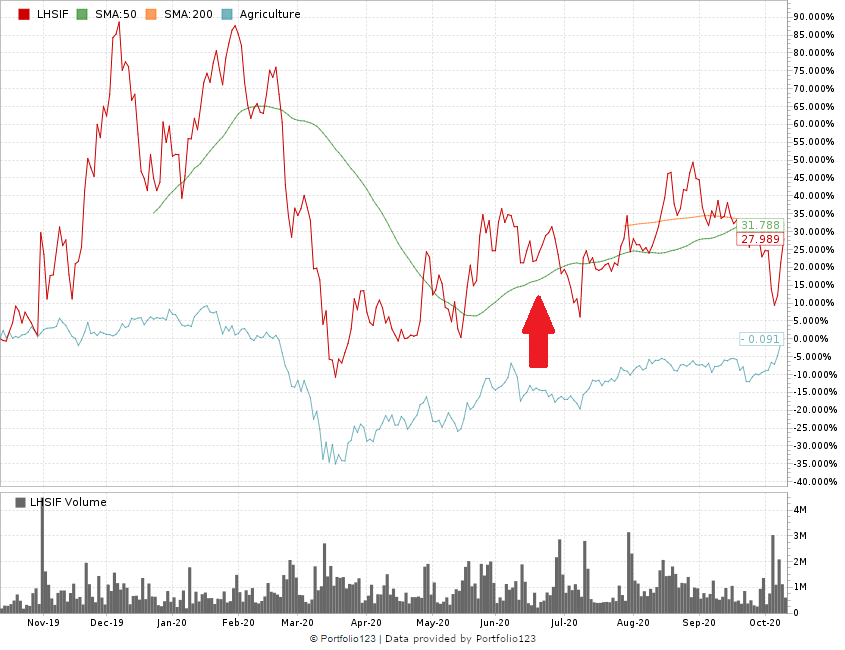 liberty health sciences stock
