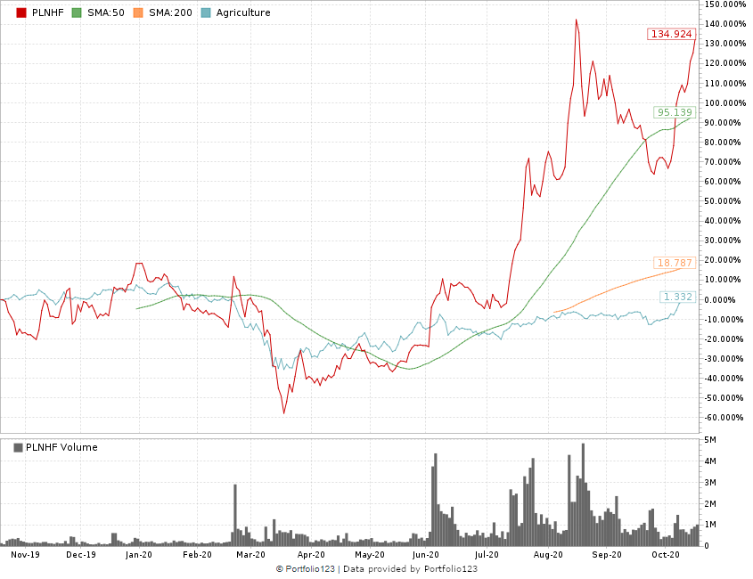 planet 13 cannabis stock