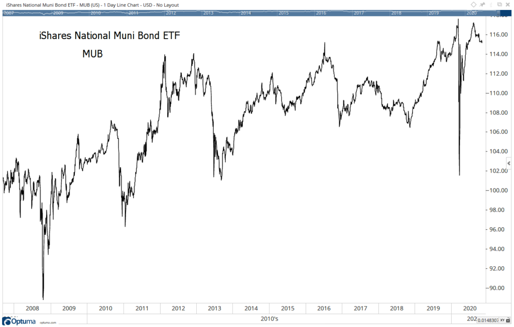 muni bond ETF