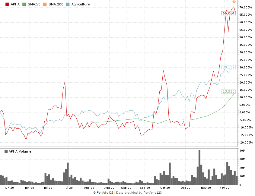 Aphria SweetWater vs. Agriculture