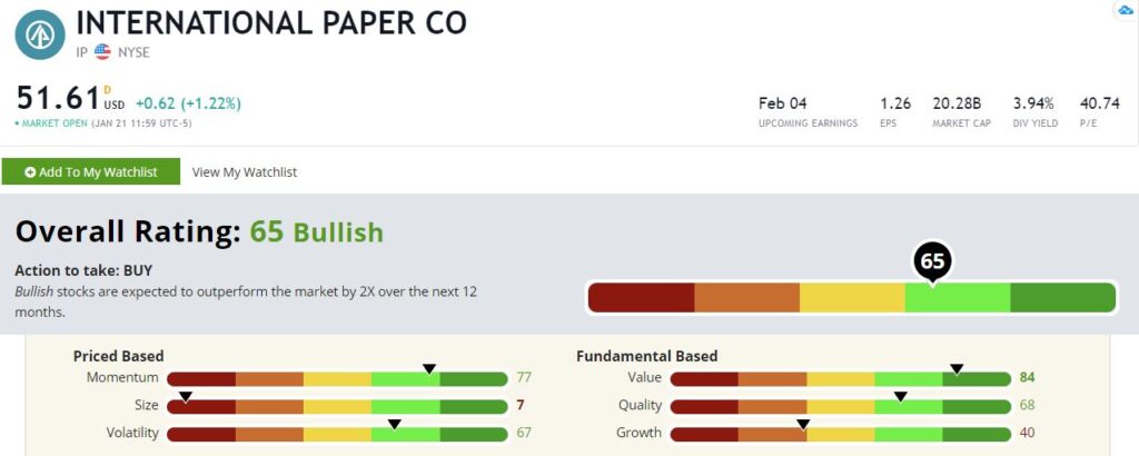 International Paper Co. IP stock dividend