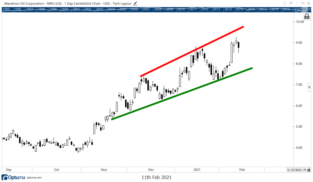 Marathon Petroleum Corp. stock chart MRO