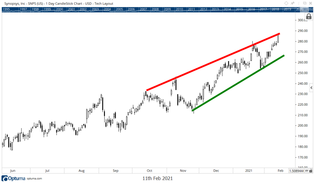 Synopsys Inc. stock chart SNPS