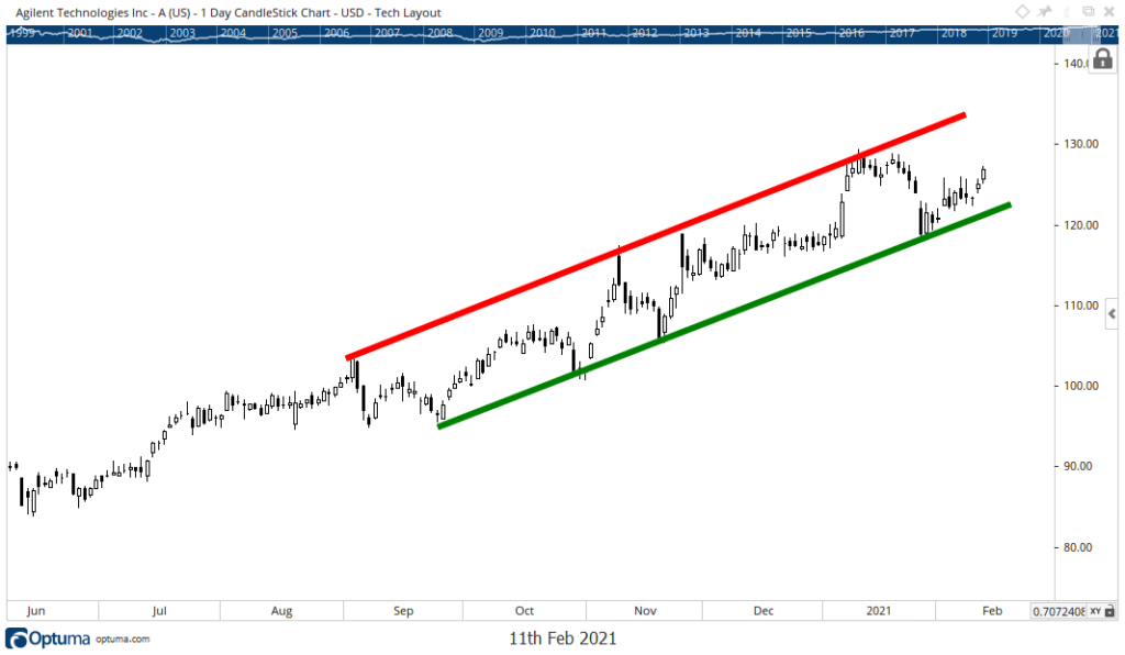agilent stock chart A