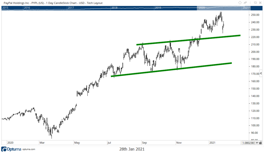 PayPal stock chart
