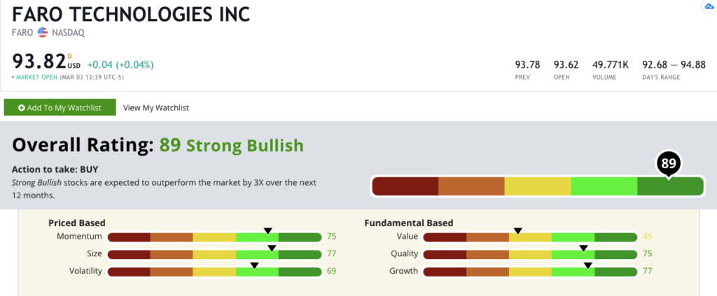 Faro Technologies Inc.’s Green Zone Rating on March 9, 2021. 