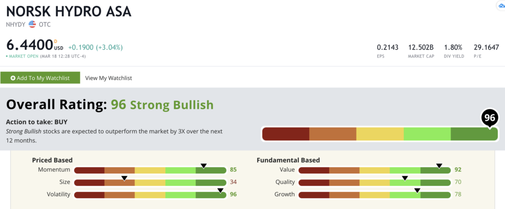 Norsk Hydro's Green Zone Rating on March 18, 2021.