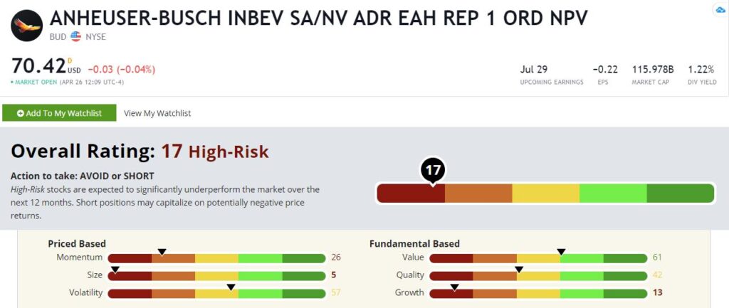 BUD stock rating
