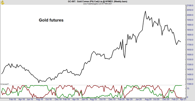 Smart Money Bullish on Gold Futures