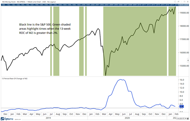 M2 the fed Money Supply S&P500