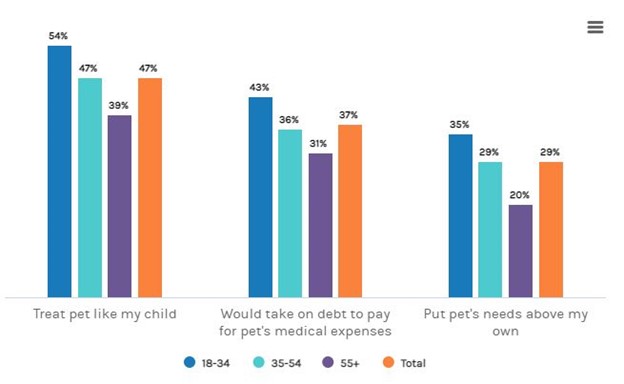 Young Americans Spoil Pets More