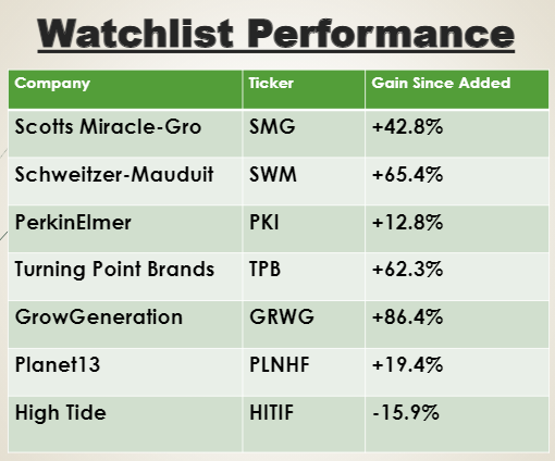 cannabis watchlist 415